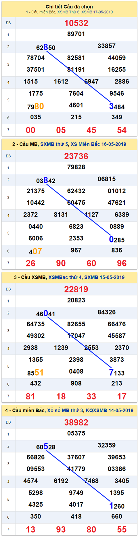 thong ke xsmb 18/5/2019 hinh anh thong ke xsmb 18/5/2019 hinh anh