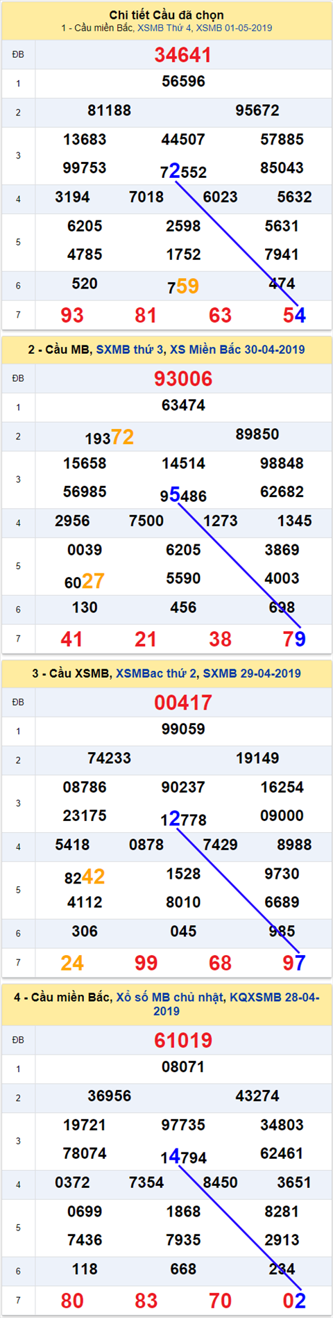thong ke xsmb 2/5/2019 hinh anh