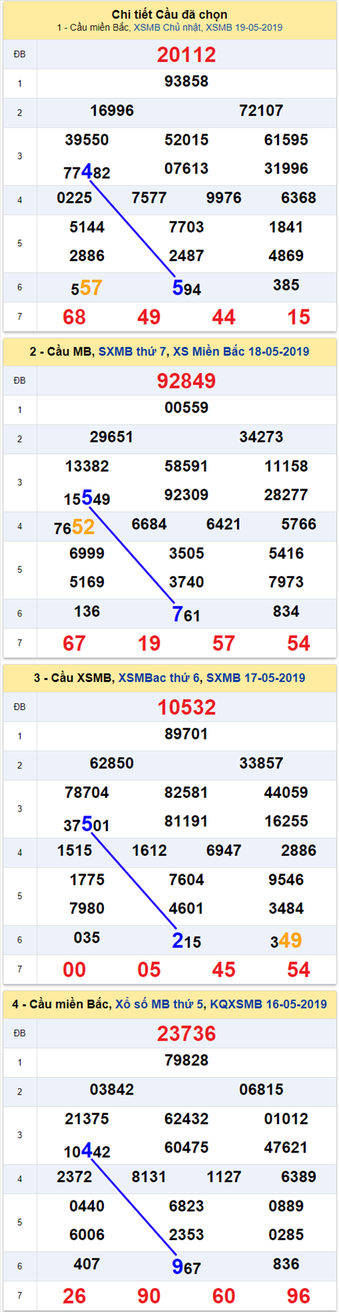 thong ke xsmb 20/5/2019 hinh anh