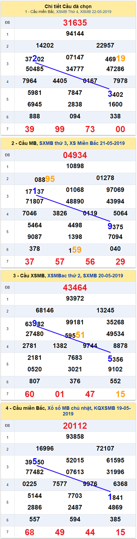 thong ke xsmb 23/5/2019