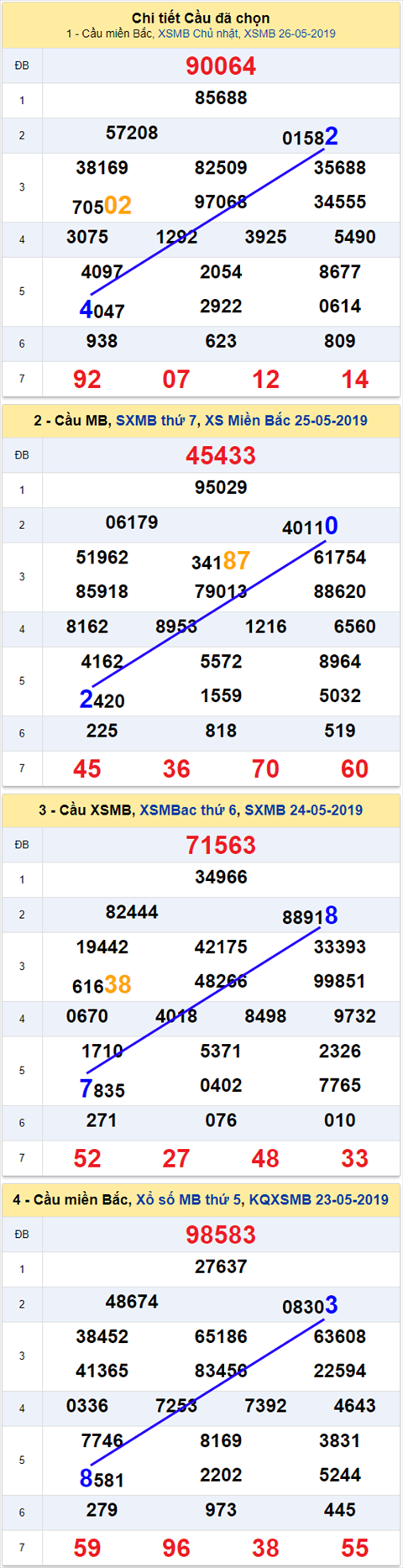 thong ke xsmb 27/5/2019