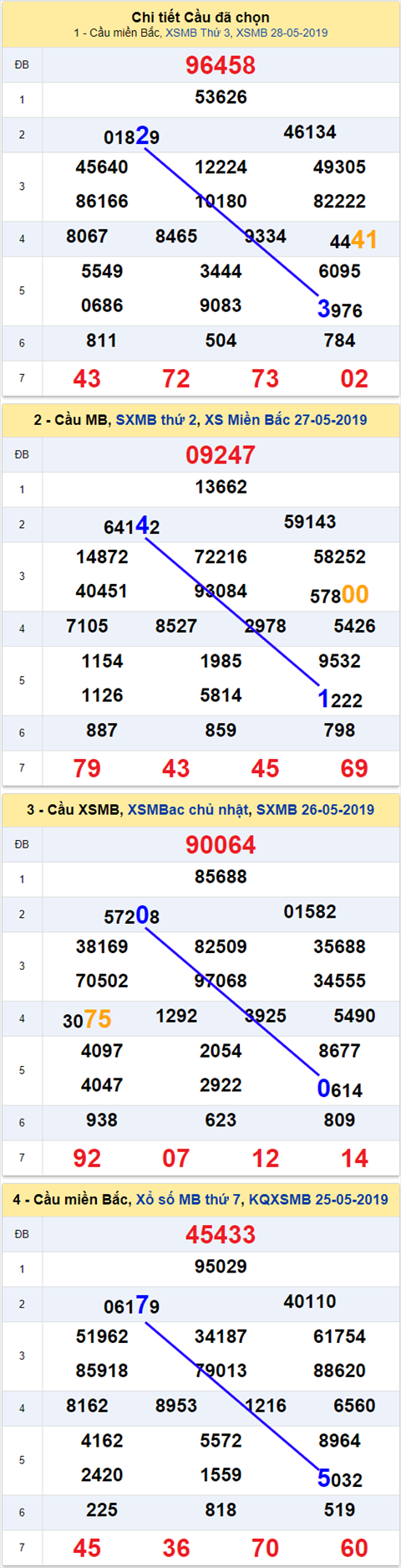 thong ke xsmb 29/5/2019