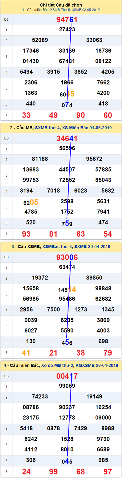 thong ke xsmb 3/5/2019 hinh anh
