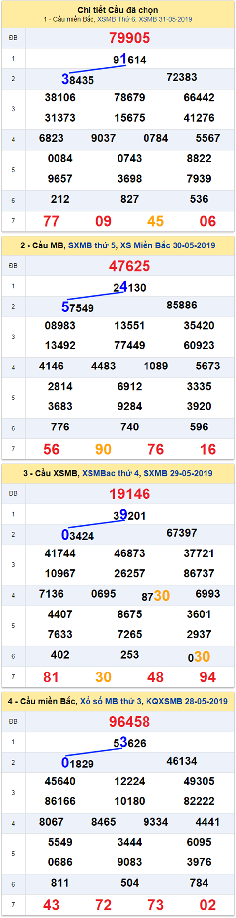 thong ke xsmb 1/6/2019 hinh anh 2