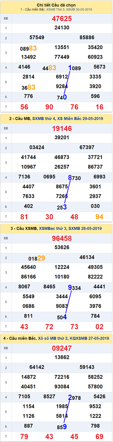 thong ke xsmb 31/5/2019 hinh anh 2