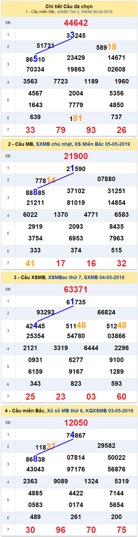 thong ke xsmb 7/5/2019 hinh anh