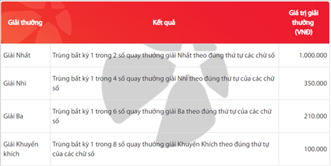 co cau giai thuong xo so max 3d hinh anh 1