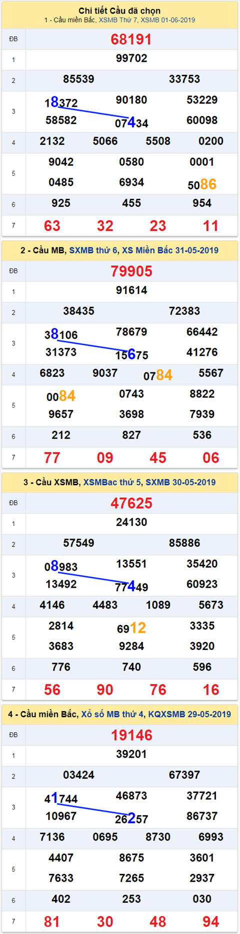 Thong ke XSMB 262019 - Phan tich xo so Mien Bac 02-06 Chu Nhat hinh anh