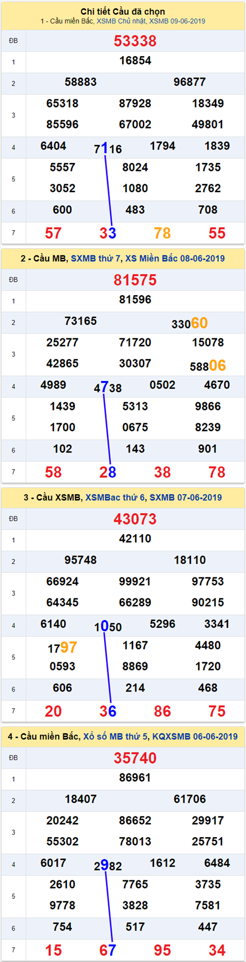 thong ke xsmb 10/6/2019