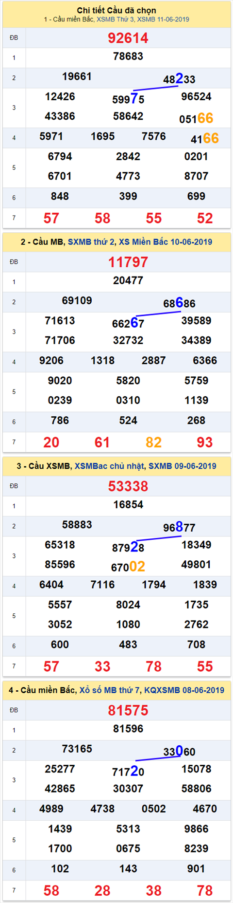 thong ke xsmb 12/6/2019 hinh anh