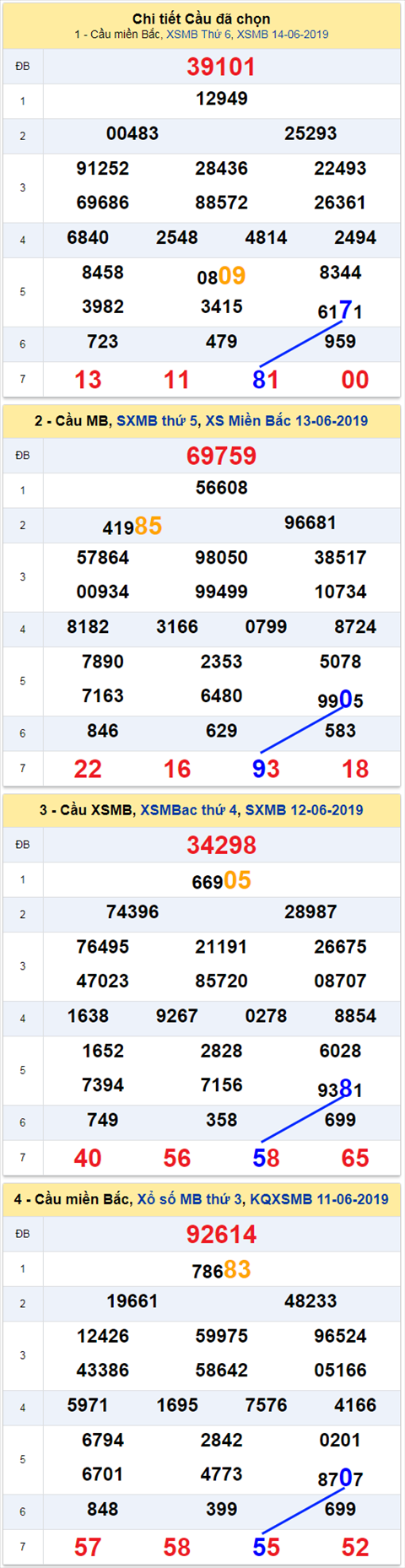 thong ke xsmb 15/6/2019 hinh anh