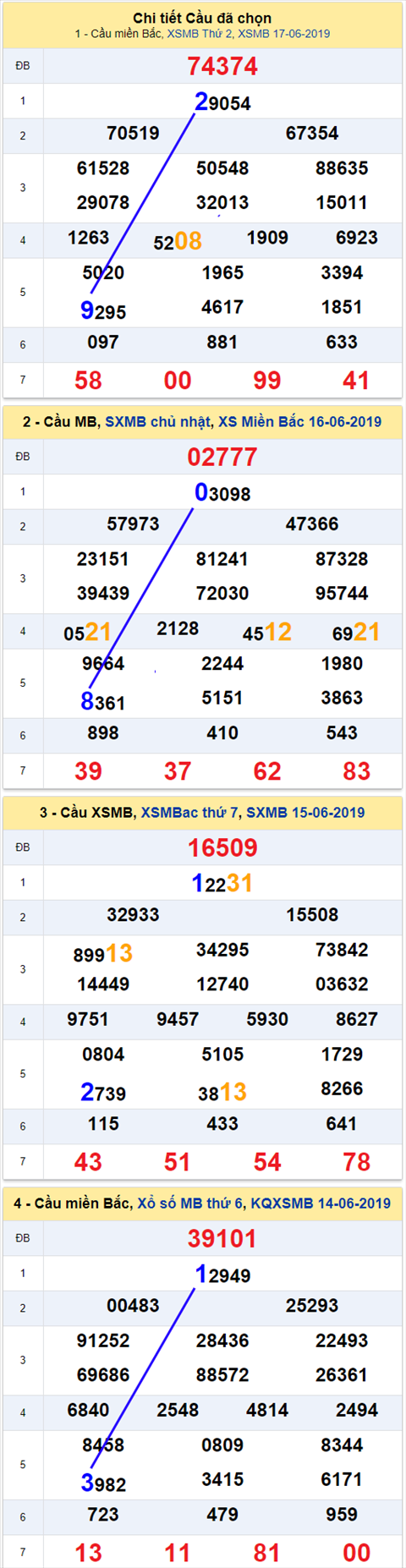 thong ke xsmb 18/6/2019 hinh anh
