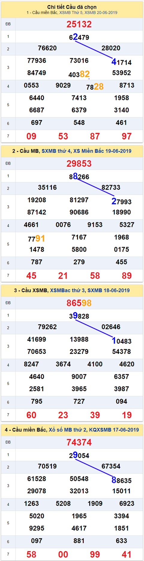 thong ke xsmb 21/6/2019 hinh anh