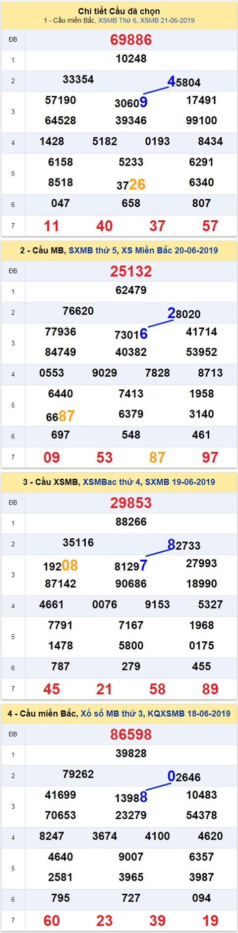 thong ke xsmb 22/6/2019 hinh anh