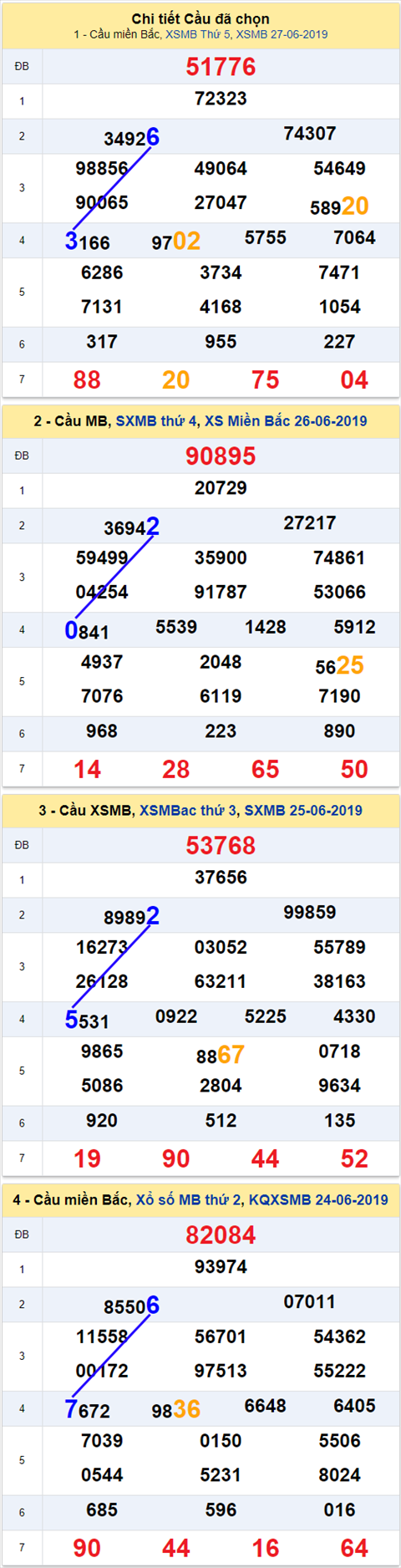 thong ke xsmb 28/6/2019 hinh anh