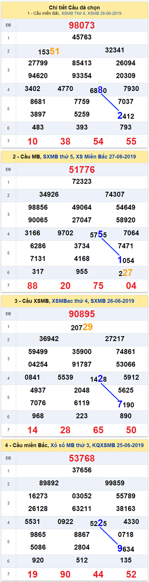 thong ke xsmb 29/6/2019 hinh anh