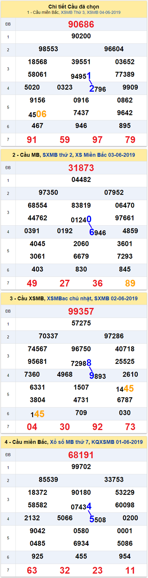 thong ke xsmb 5/6/2019 hinh anh