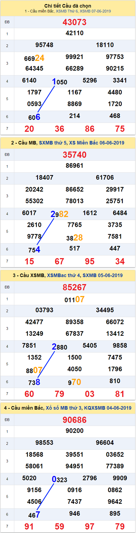 thong ke xsmb 8/6/2019 hinh anh
