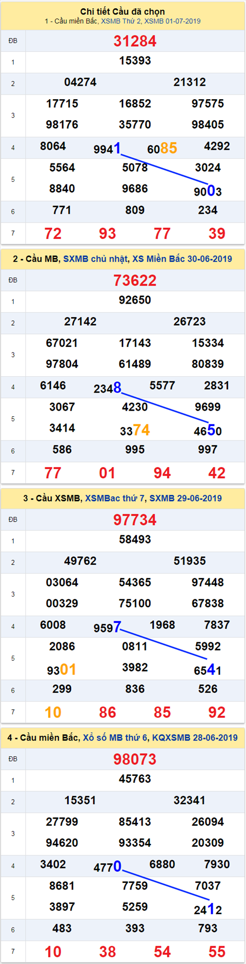 thong ke xsmb 2/7/2019