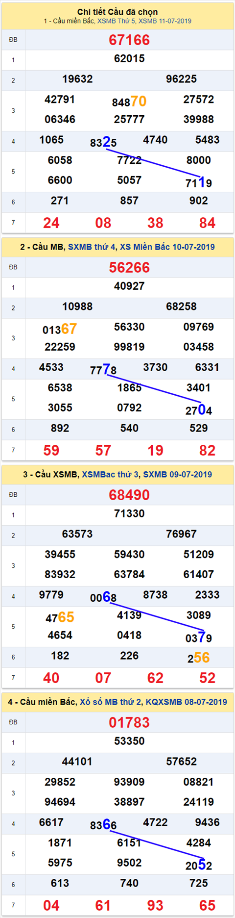 thong ke xsmb 12/7/2019 hinh anh