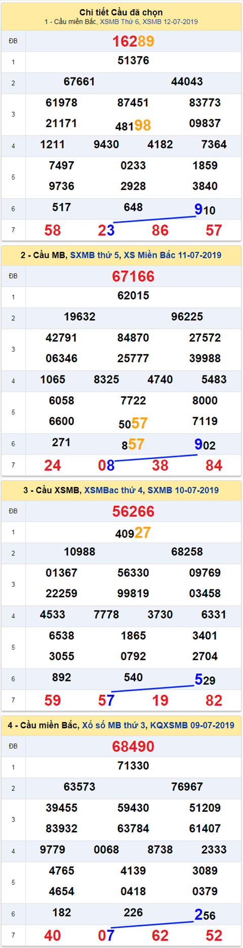 thong ke xsmb 13/7/2019 hinh anh thong ke xsmb 13/7/2019 hinh anh
