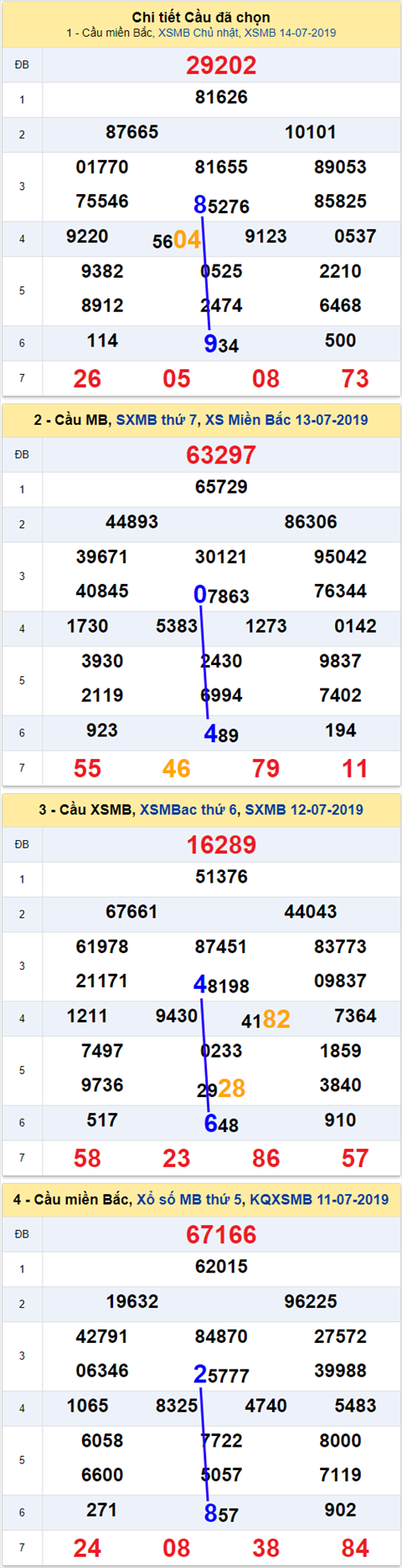 thong ke xsmb 15/7/2019 hinh anh thong ke xsmb 15/7/2019 hinh anh