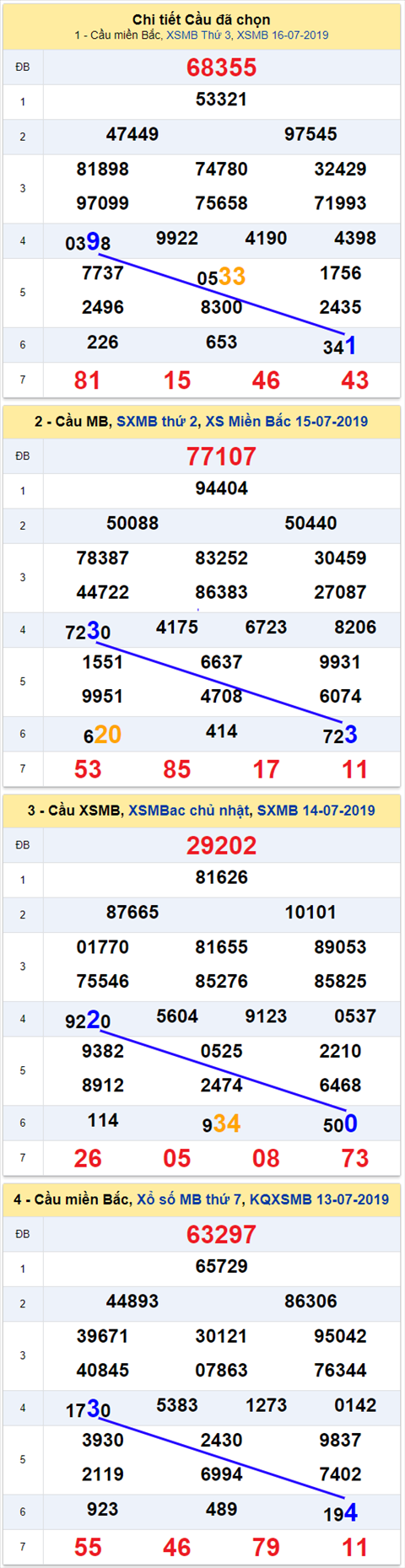 thong ke xsmb 17/7/2019 hinh anh