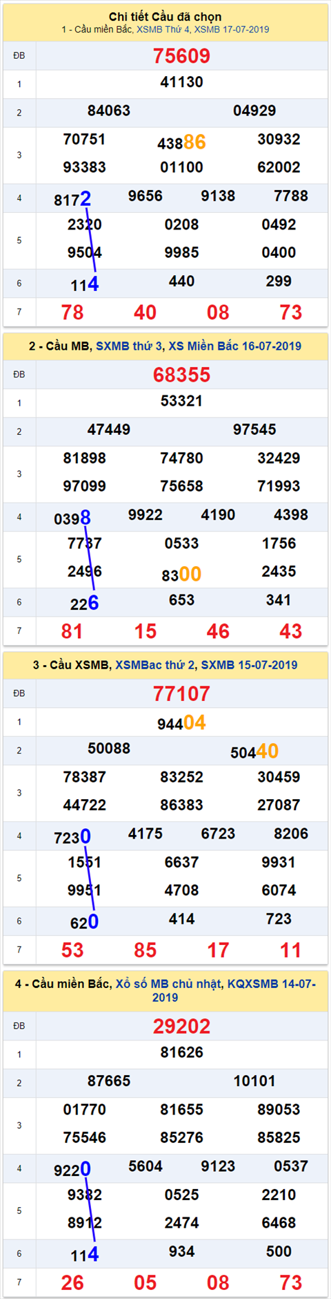thong ke xsmb 18/7/2019 hinh anh