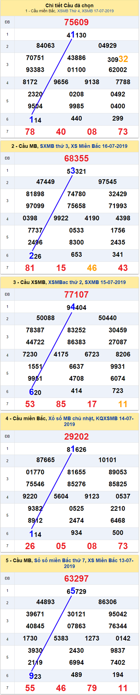 lo kep xsmb 18/7/2019