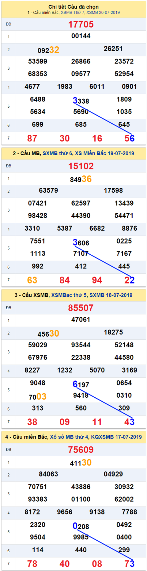 thong ke xsmb 21/7/2019 hinh anh