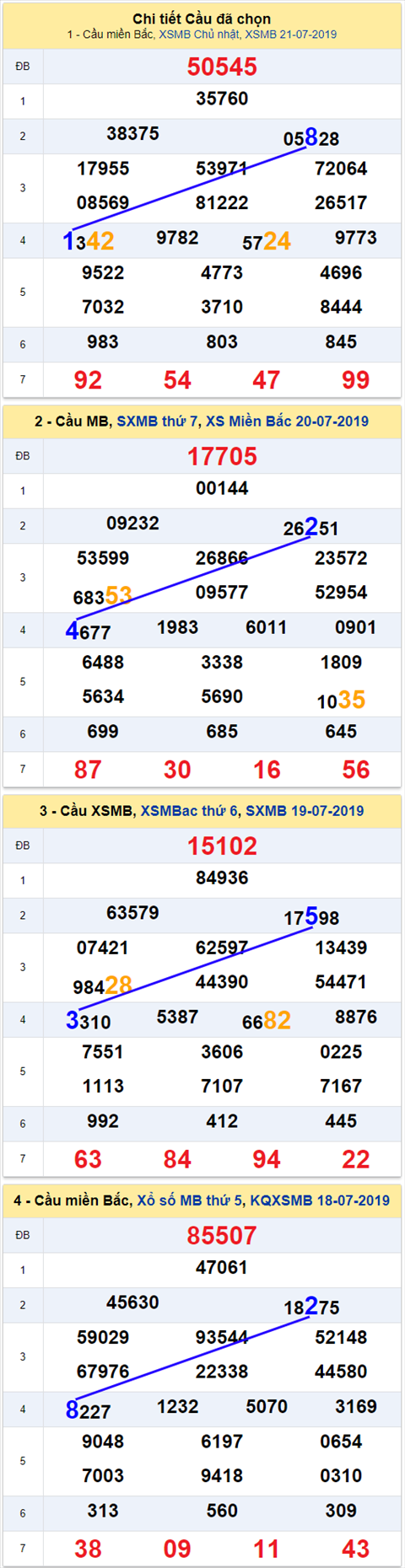 thong ke xsmb 22/7/2019 hinh anh