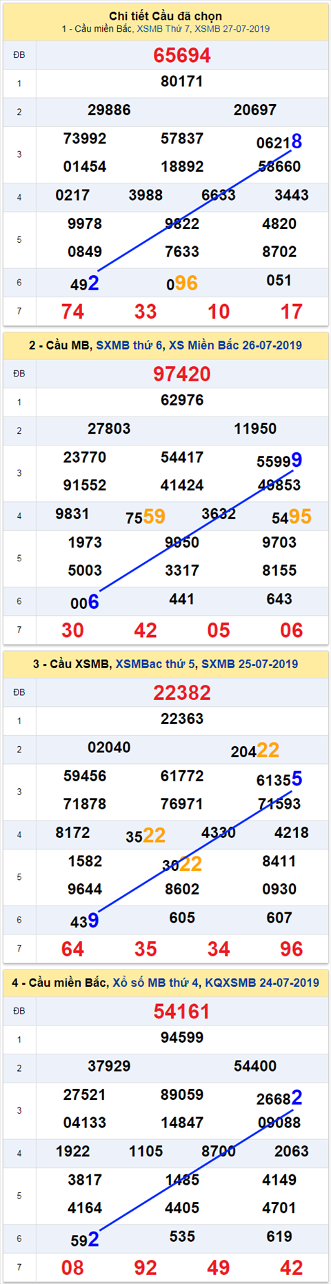 Thong ke XSMB 2872019 - Phan tich xo so Mien Bac 28-07 Chu Nhat hinh anh
