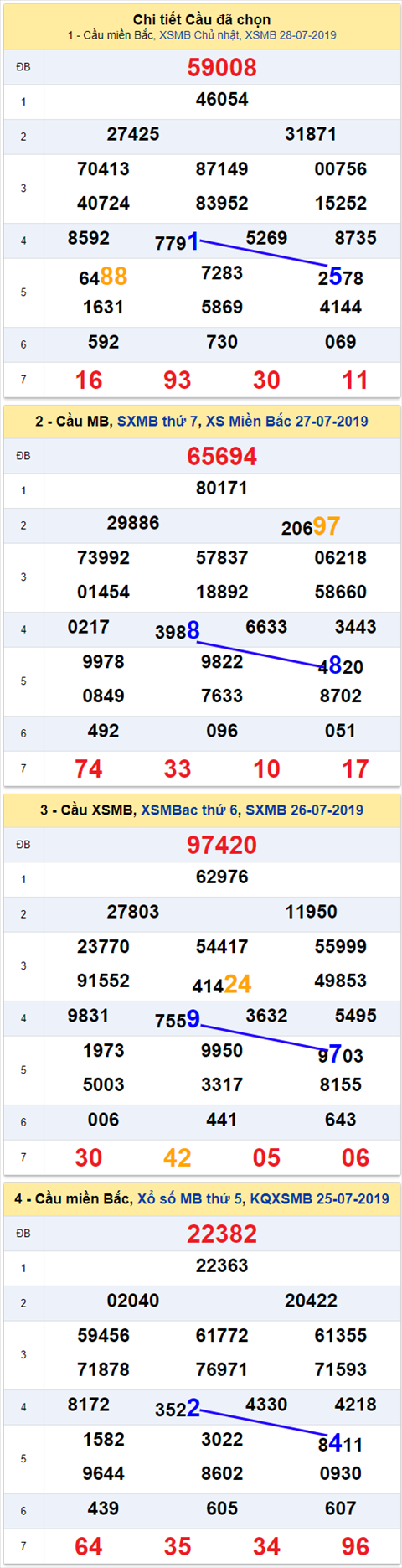 thong ke xsmb 29/7/2019