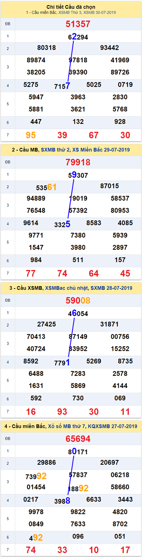 thong ke xsmb 31/7/2019
