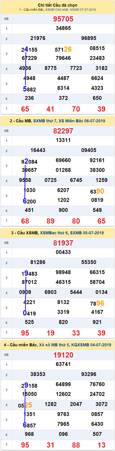 thong ke xsmb 8/7/2019 hinh anh 2