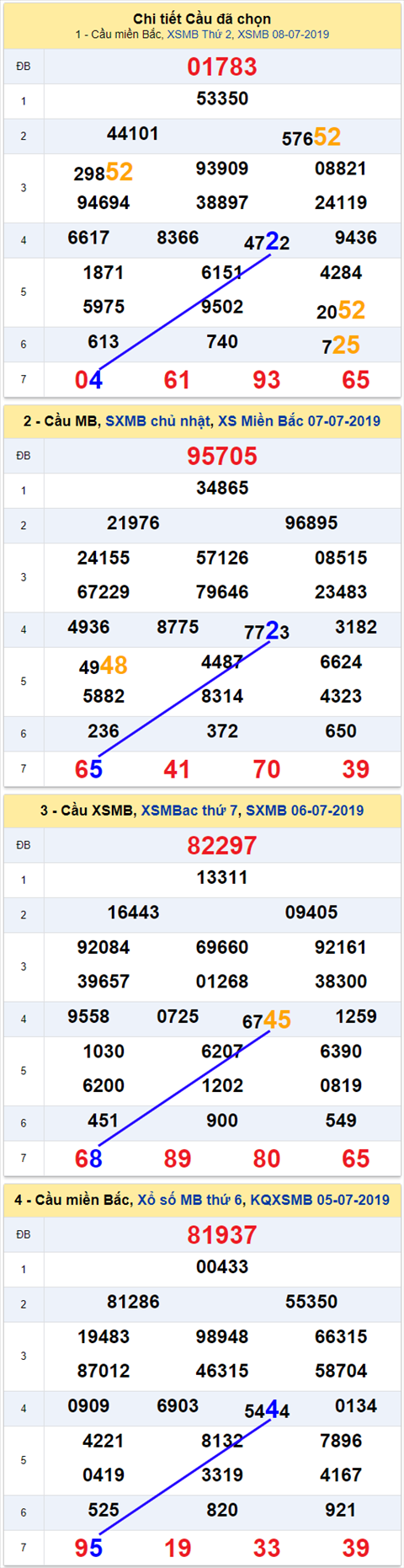 thong ke xsmb 9/7/2019 hinh anh