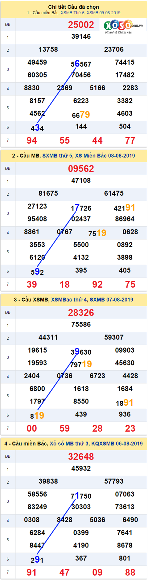 Thong ke XSMB 1082019 - Phan tich xo so Mien Bac 10-08 Thu 7 hinh anh