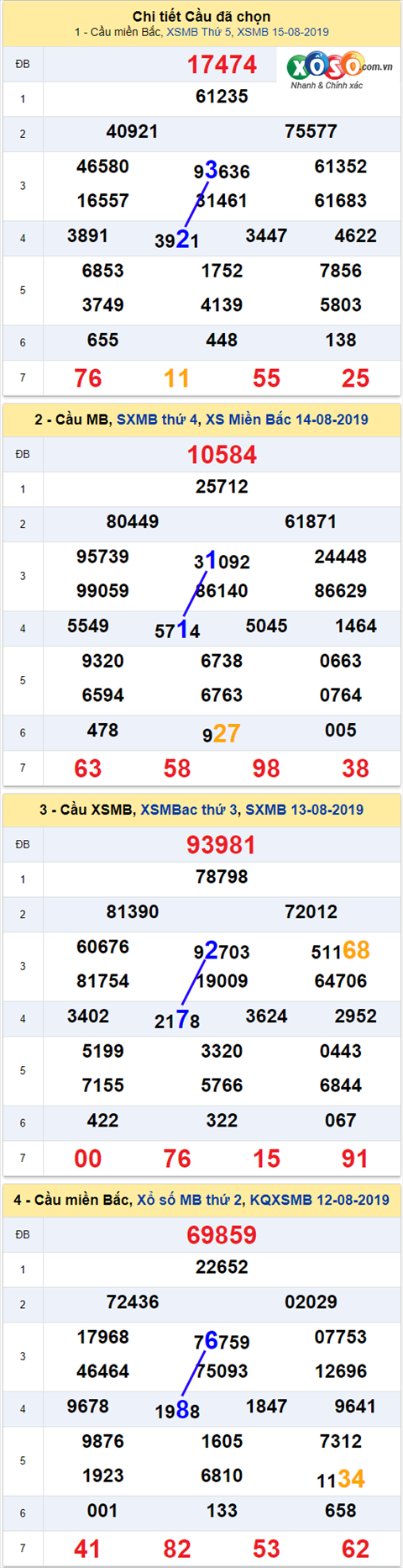 thong ke xsmb 16/8/2019 hinh anh