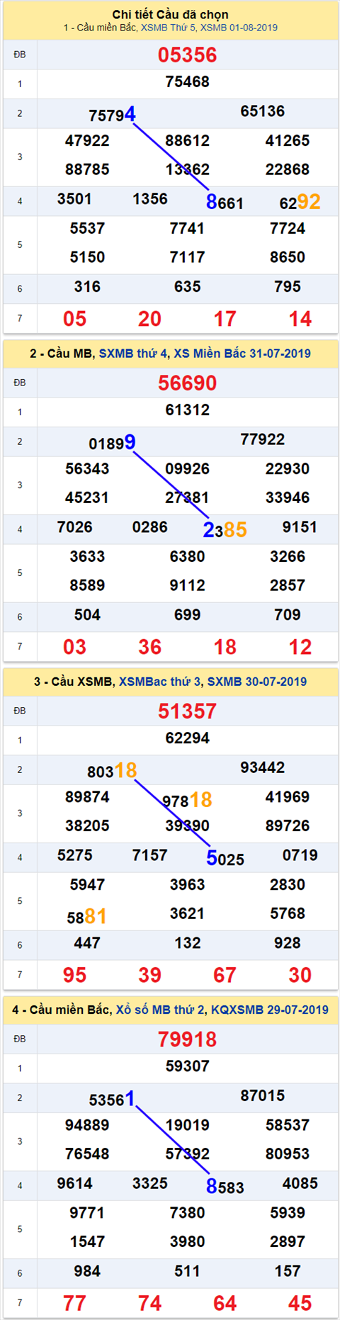 thong ke xsmb 2/8/2019