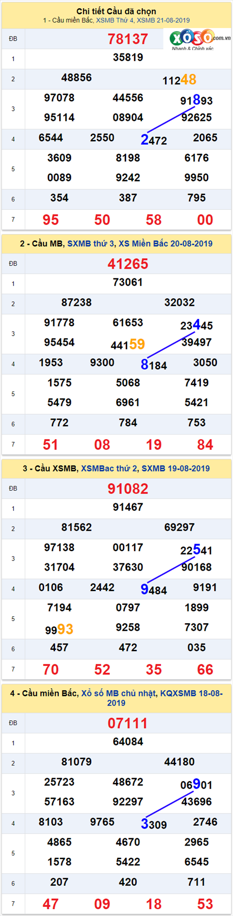 thong ke xsmb 22/8/2019 hinh anh