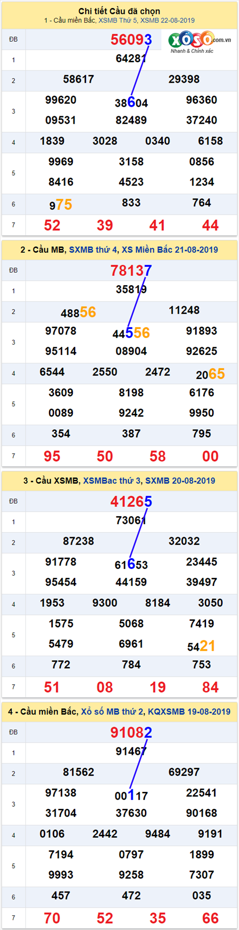thong ke xsmb 23/8/2019