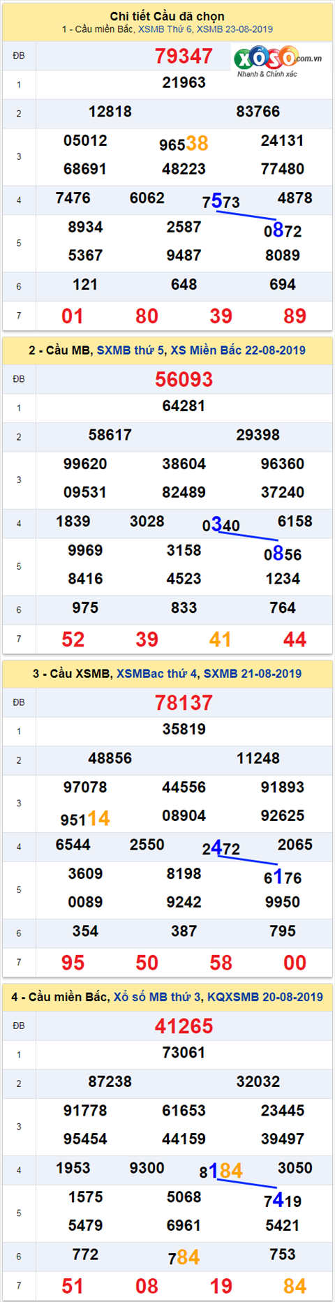 thong ke xsmb 24/8/2019 hinh anh