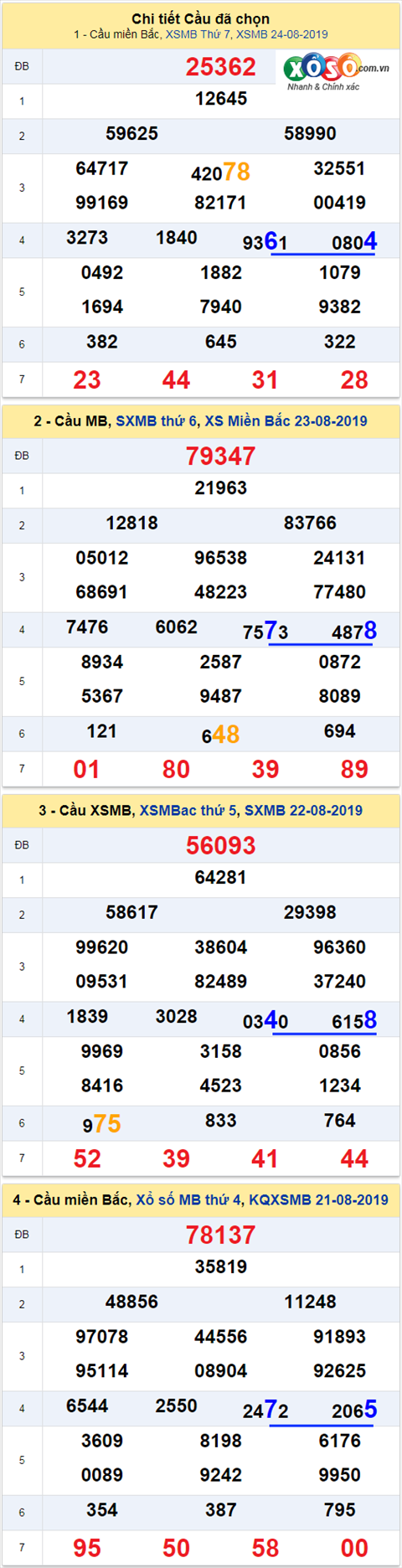 thong ke xsmb 25/8/2019 hinh anh