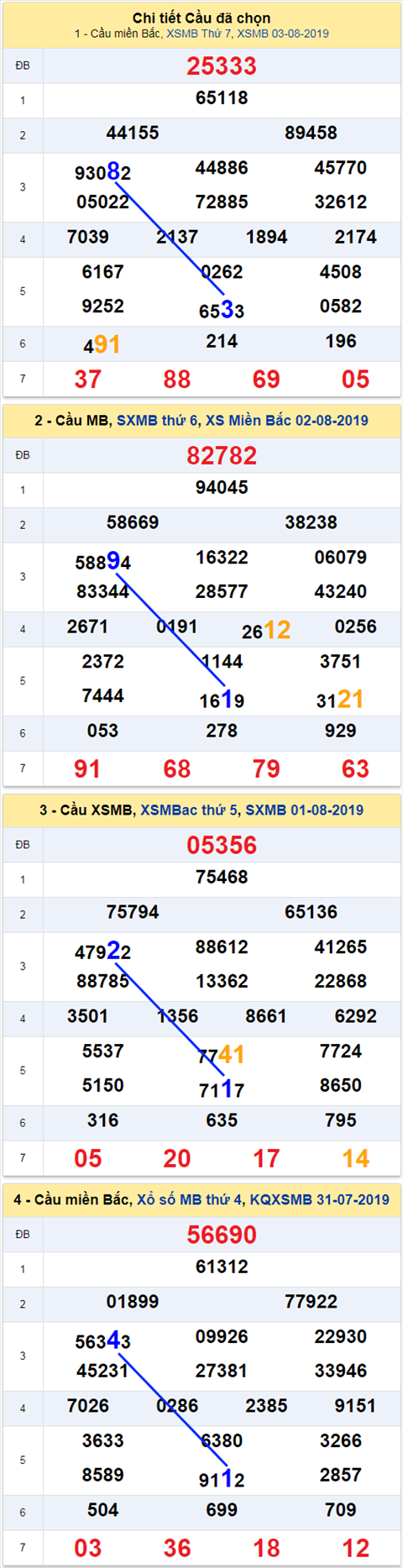 thong ke xsmb 4/8/2019 hinh anh