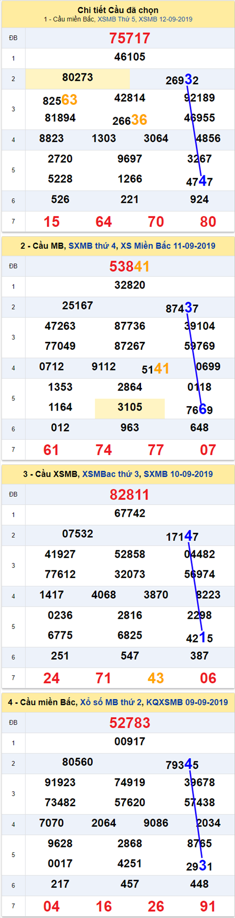 Thong ke XSMB 1392019 - Phan tich xo so Mien Bac 13-09 Thu 6 hinh anh