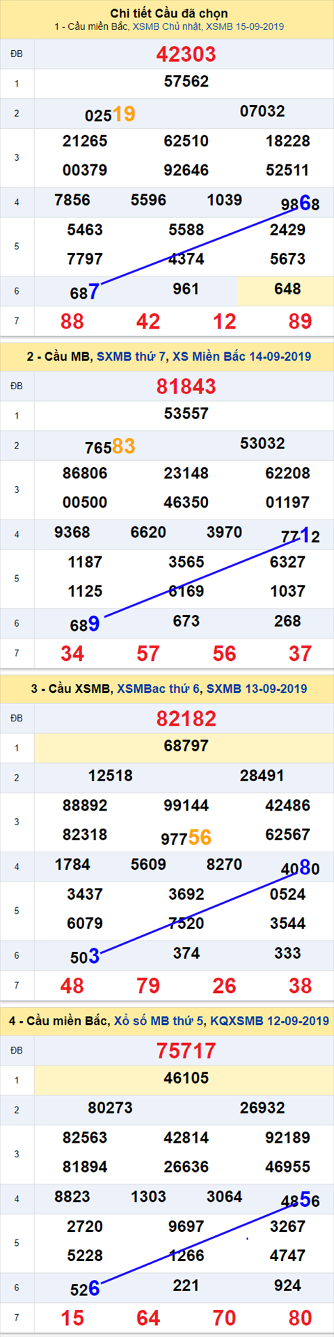 Thong ke XSMB 1692019 - Phan tich xo so Mien Bac 16-09 Thu 2 hinh anh