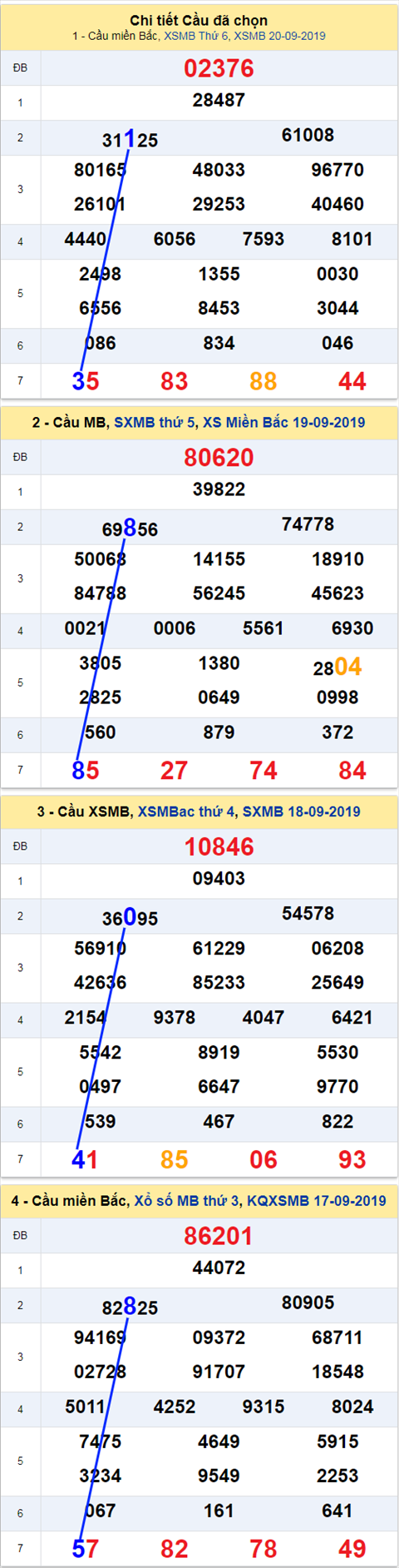 thong ke xsmb 21/9/2019