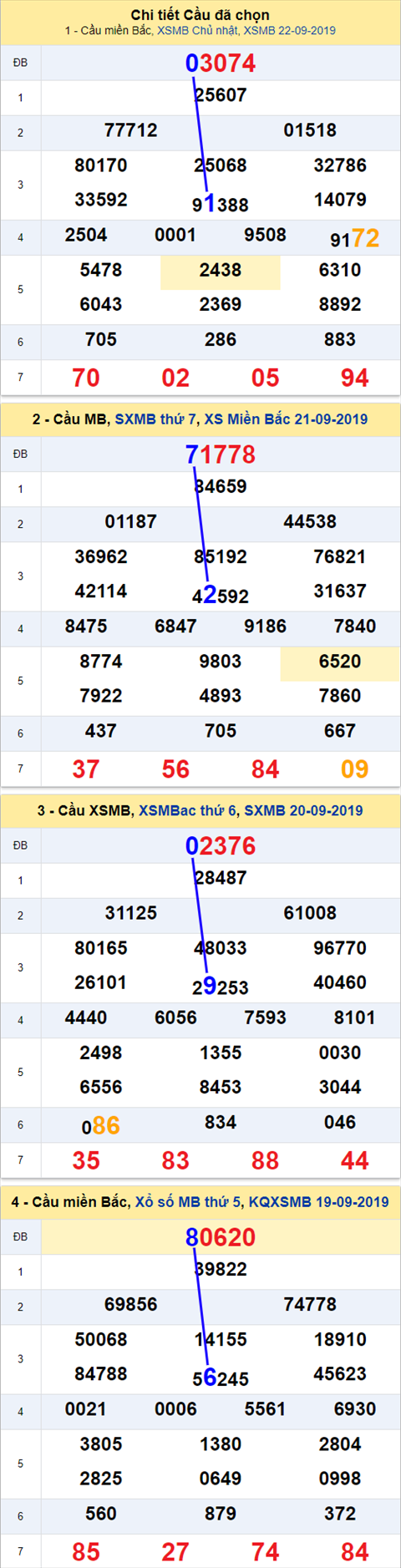 Thong ke XSMB 2392019 - Phan tich xo so Mien Bac 23-09 Thu 2 hinh anh