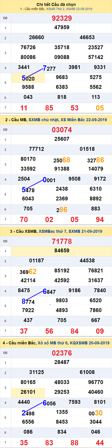 Thong ke XSMB 2492019 - Phan tich xo so Mien Bac 24-09 Thu 3 hinh anh
