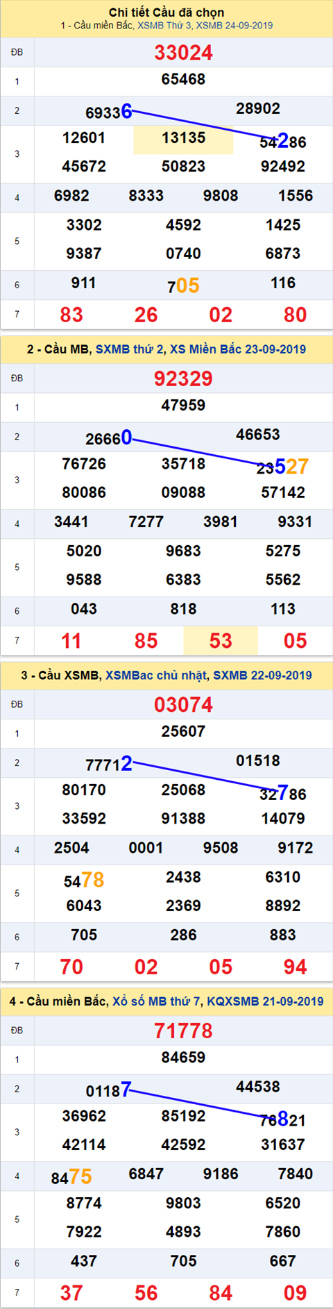 Thong ke XSMB 2592019 - Phan tich xo so Mien Bac 25-09 Thu 4 hinh anh